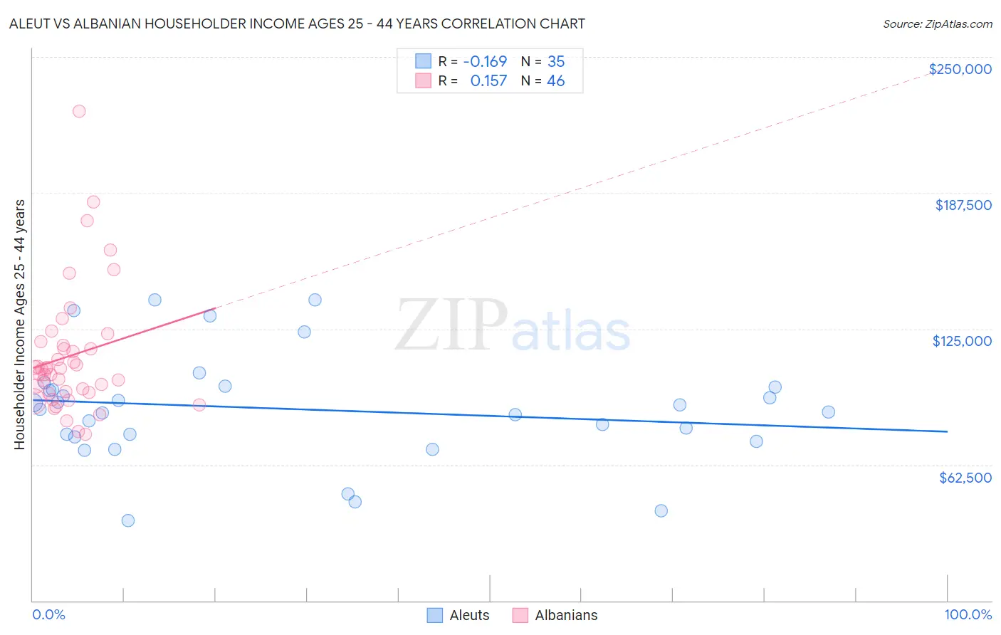 Aleut vs Albanian Householder Income Ages 25 - 44 years