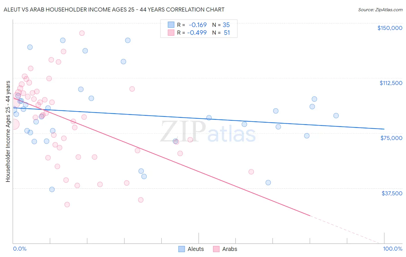 Aleut vs Arab Householder Income Ages 25 - 44 years