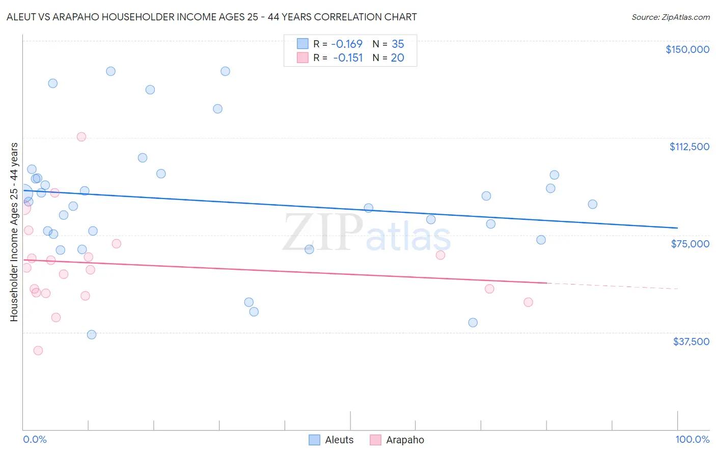 Aleut vs Arapaho Householder Income Ages 25 - 44 years