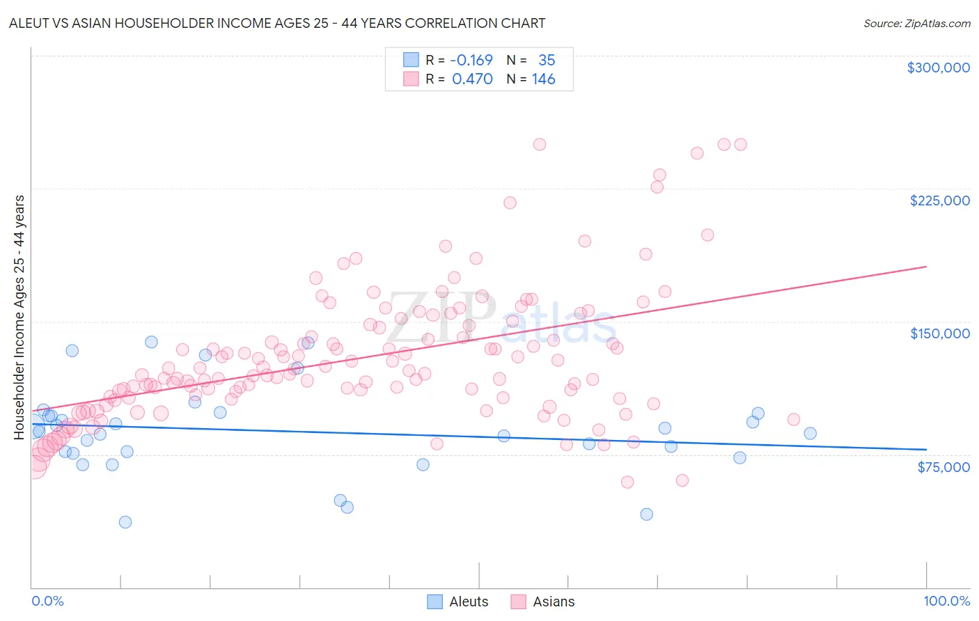 Aleut vs Asian Householder Income Ages 25 - 44 years