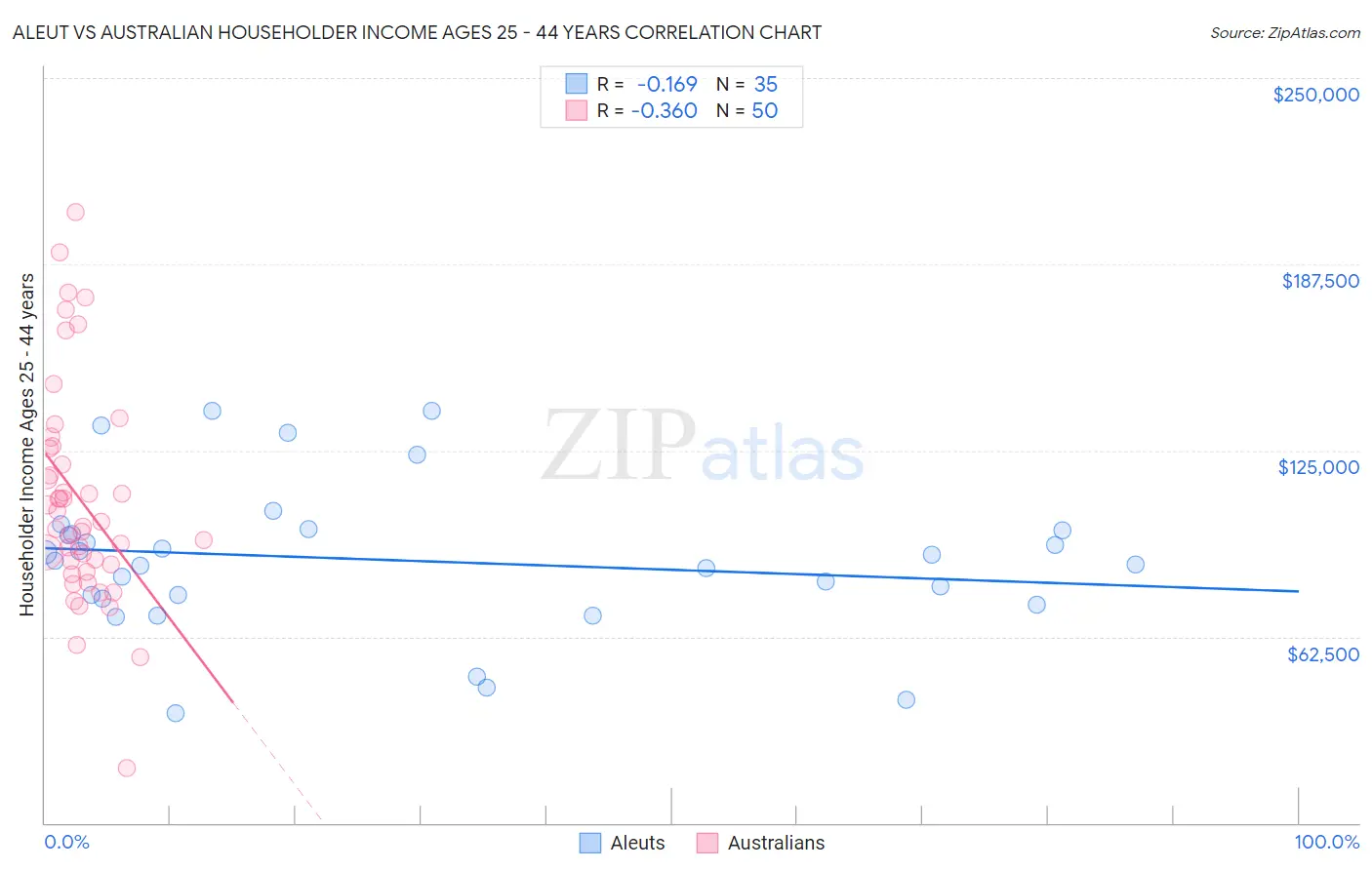 Aleut vs Australian Householder Income Ages 25 - 44 years