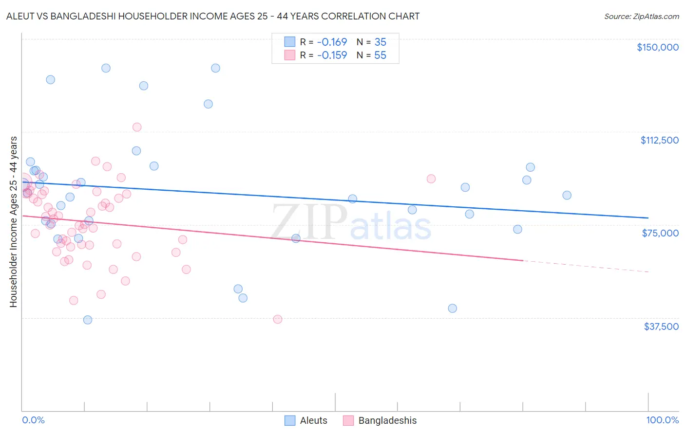 Aleut vs Bangladeshi Householder Income Ages 25 - 44 years