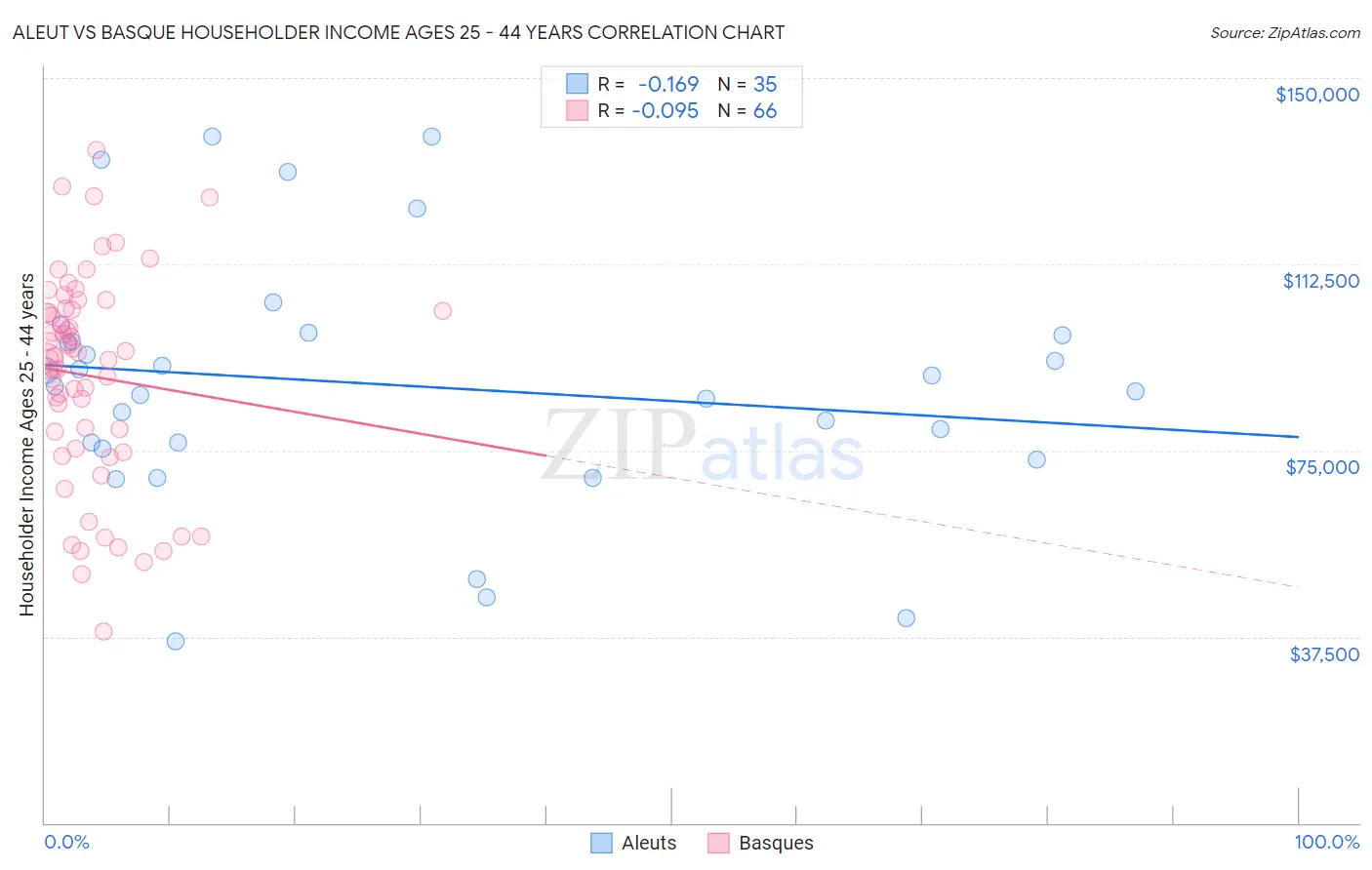 Aleut vs Basque Householder Income Ages 25 - 44 years