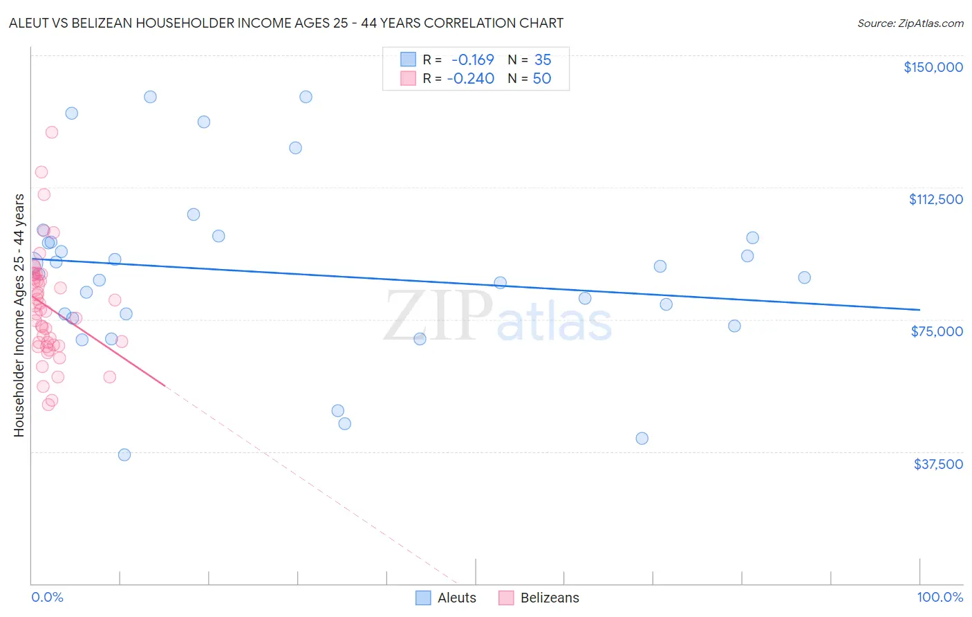 Aleut vs Belizean Householder Income Ages 25 - 44 years