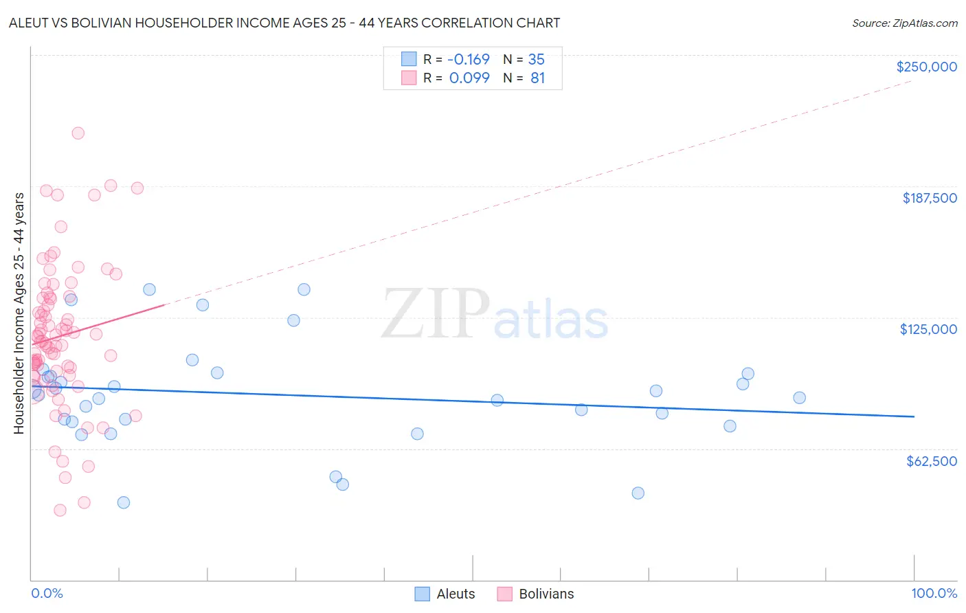 Aleut vs Bolivian Householder Income Ages 25 - 44 years