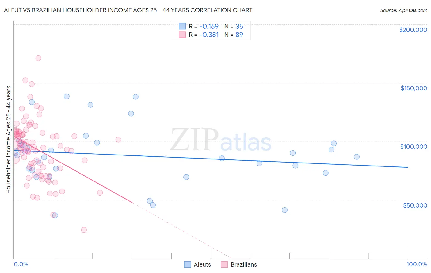 Aleut vs Brazilian Householder Income Ages 25 - 44 years