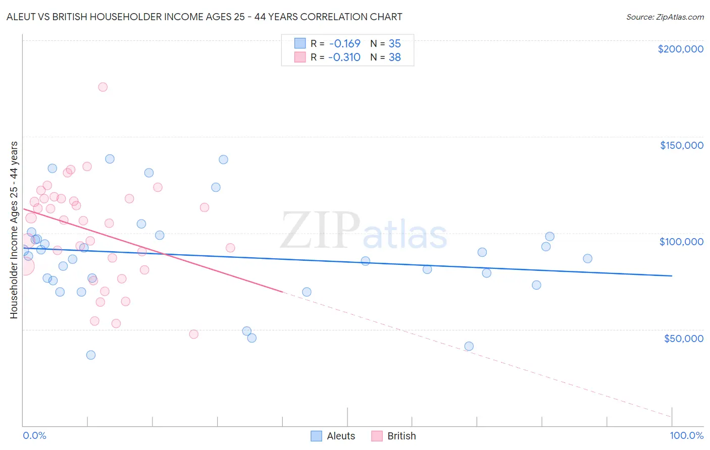 Aleut vs British Householder Income Ages 25 - 44 years