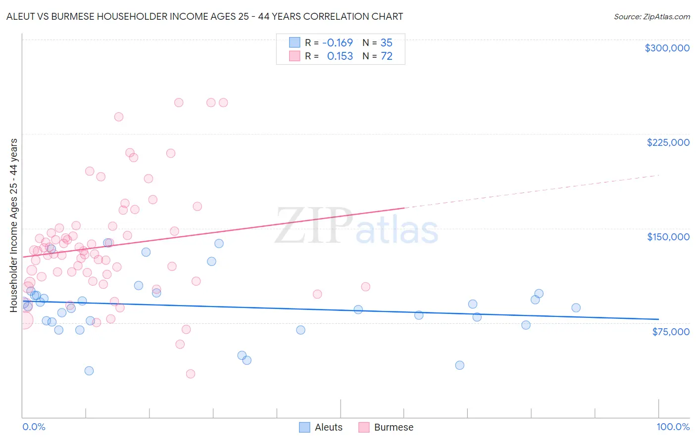 Aleut vs Burmese Householder Income Ages 25 - 44 years