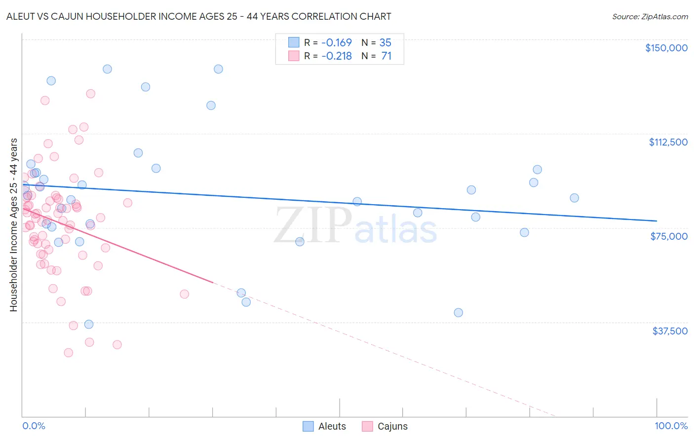 Aleut vs Cajun Householder Income Ages 25 - 44 years