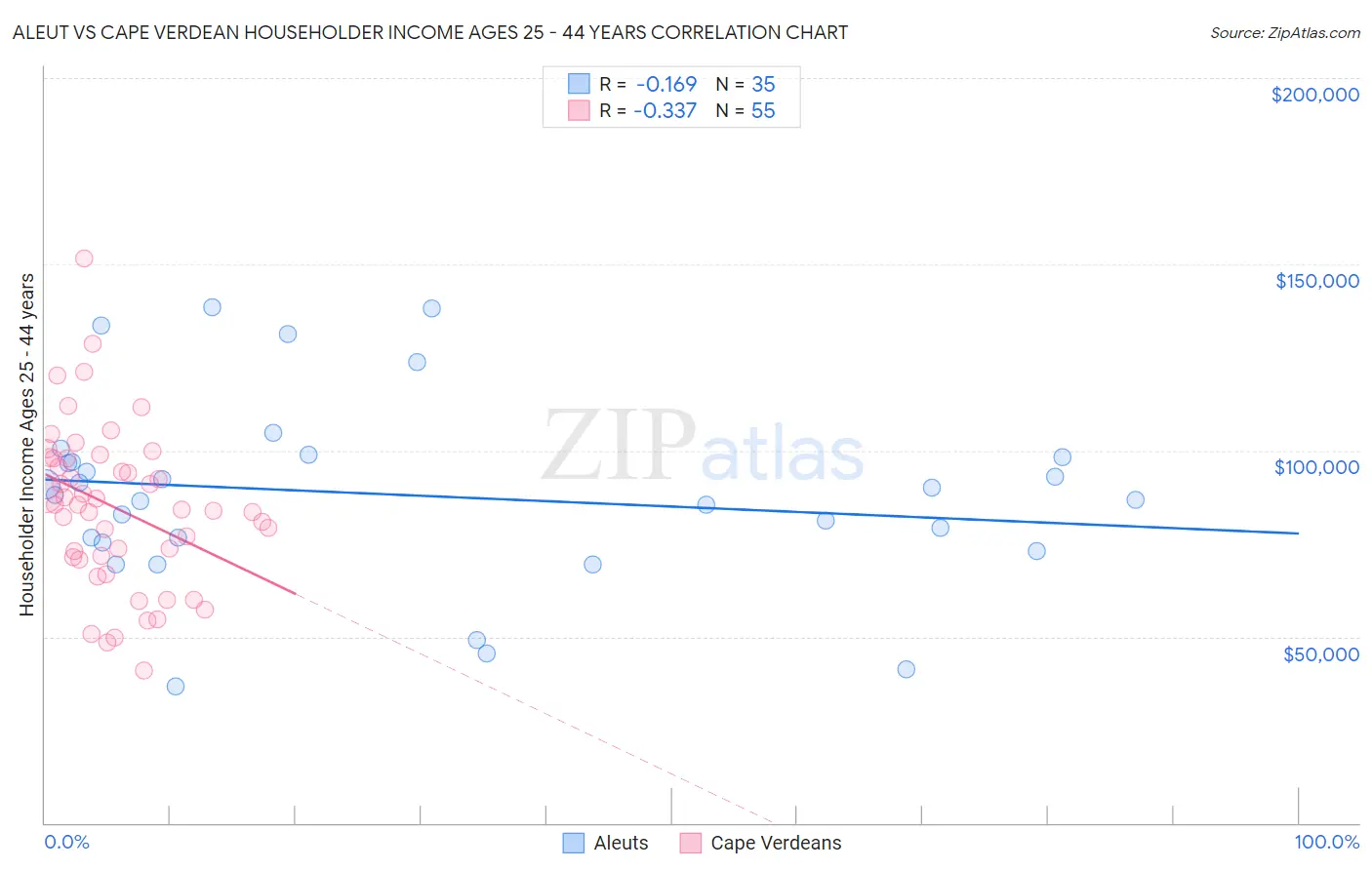 Aleut vs Cape Verdean Householder Income Ages 25 - 44 years