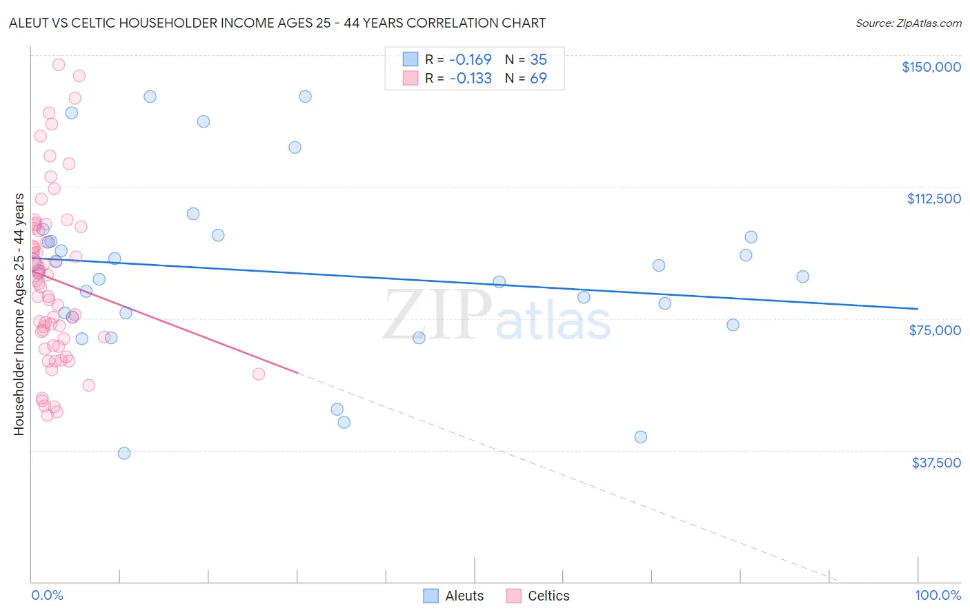 Aleut vs Celtic Householder Income Ages 25 - 44 years