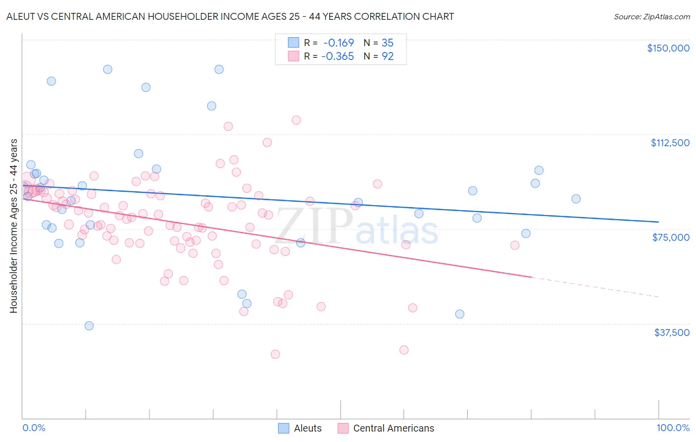 Aleut vs Central American Householder Income Ages 25 - 44 years