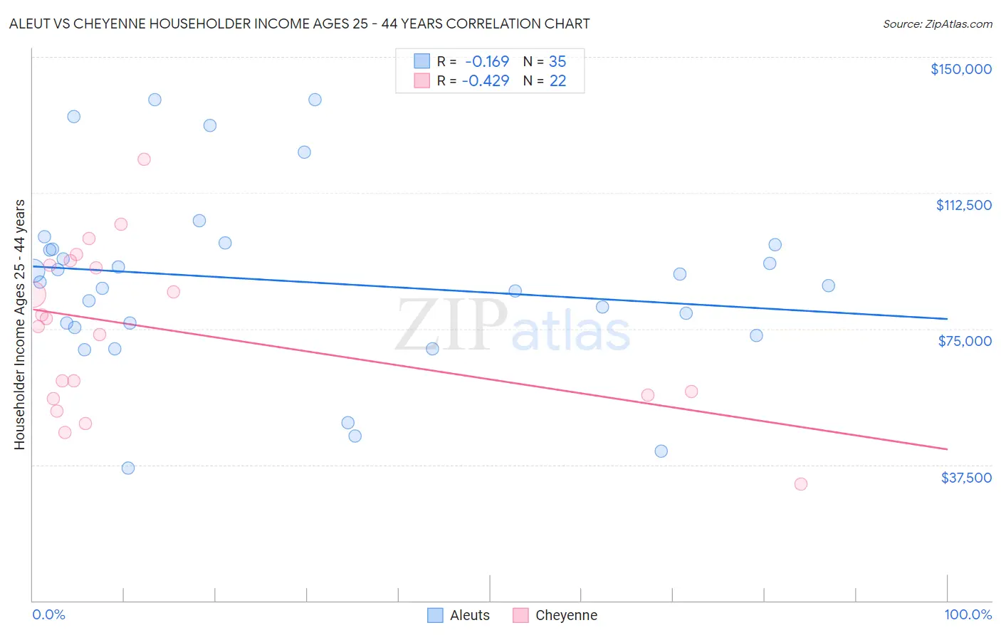 Aleut vs Cheyenne Householder Income Ages 25 - 44 years