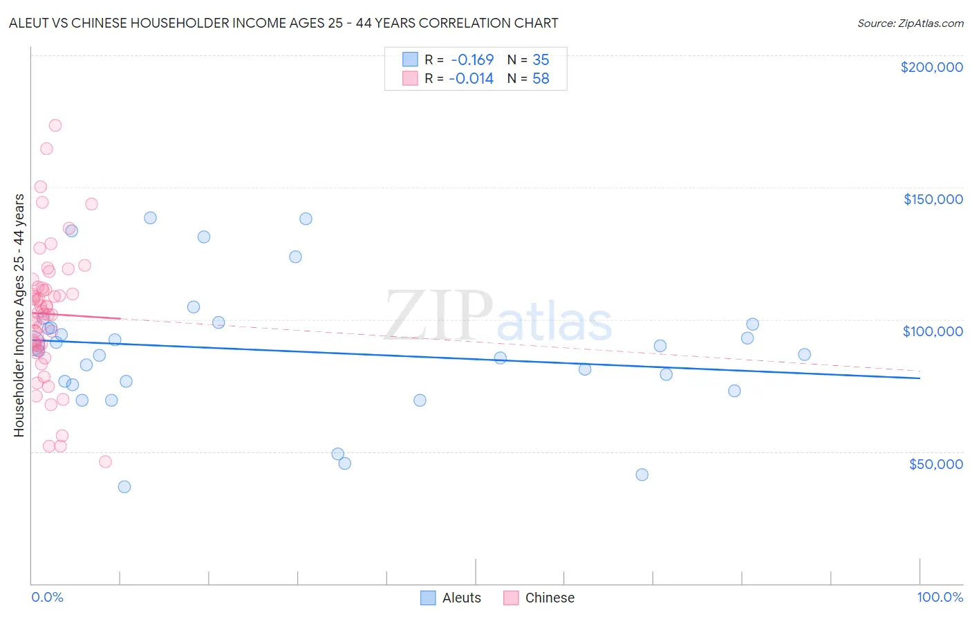 Aleut vs Chinese Householder Income Ages 25 - 44 years