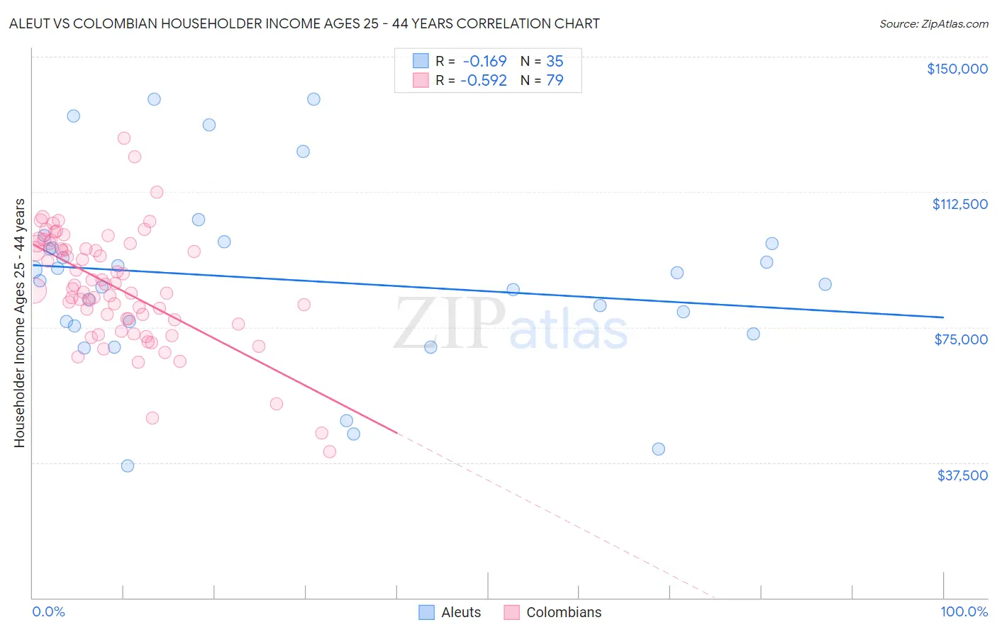 Aleut vs Colombian Householder Income Ages 25 - 44 years