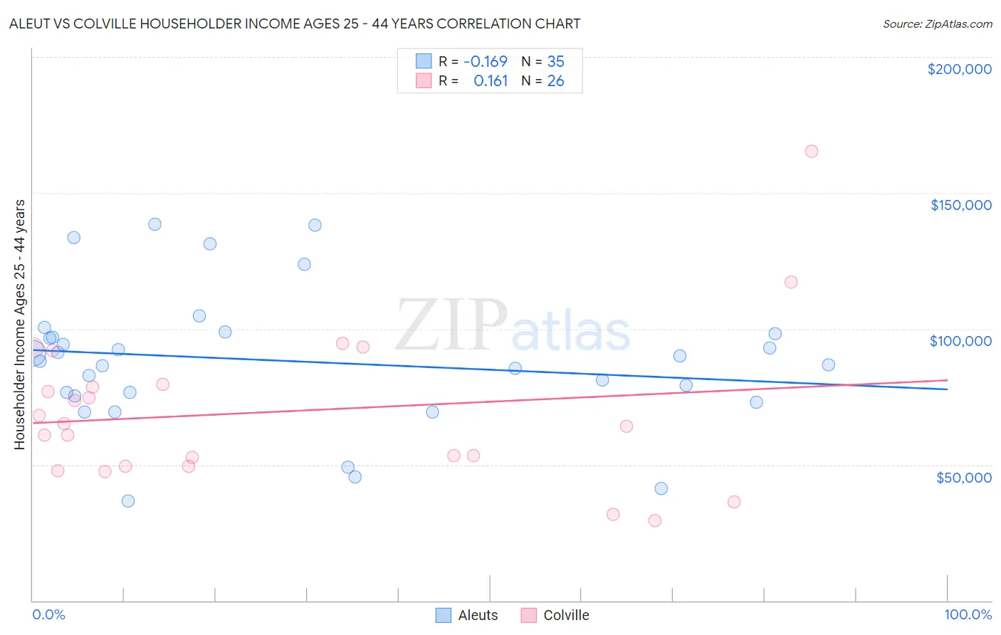 Aleut vs Colville Householder Income Ages 25 - 44 years