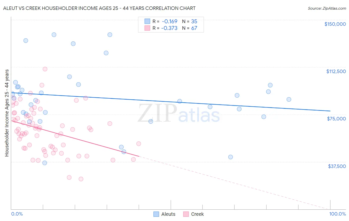 Aleut vs Creek Householder Income Ages 25 - 44 years
