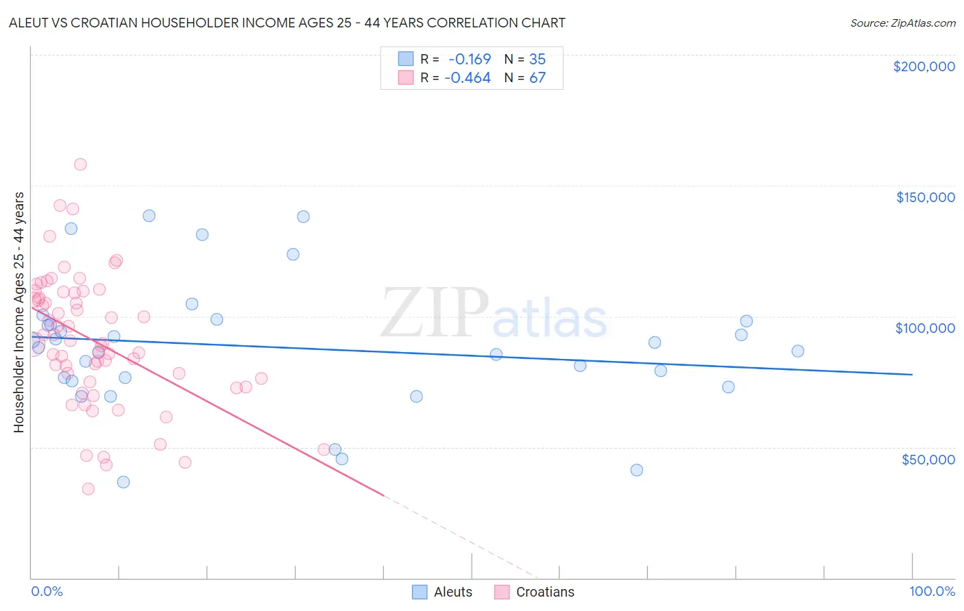 Aleut vs Croatian Householder Income Ages 25 - 44 years