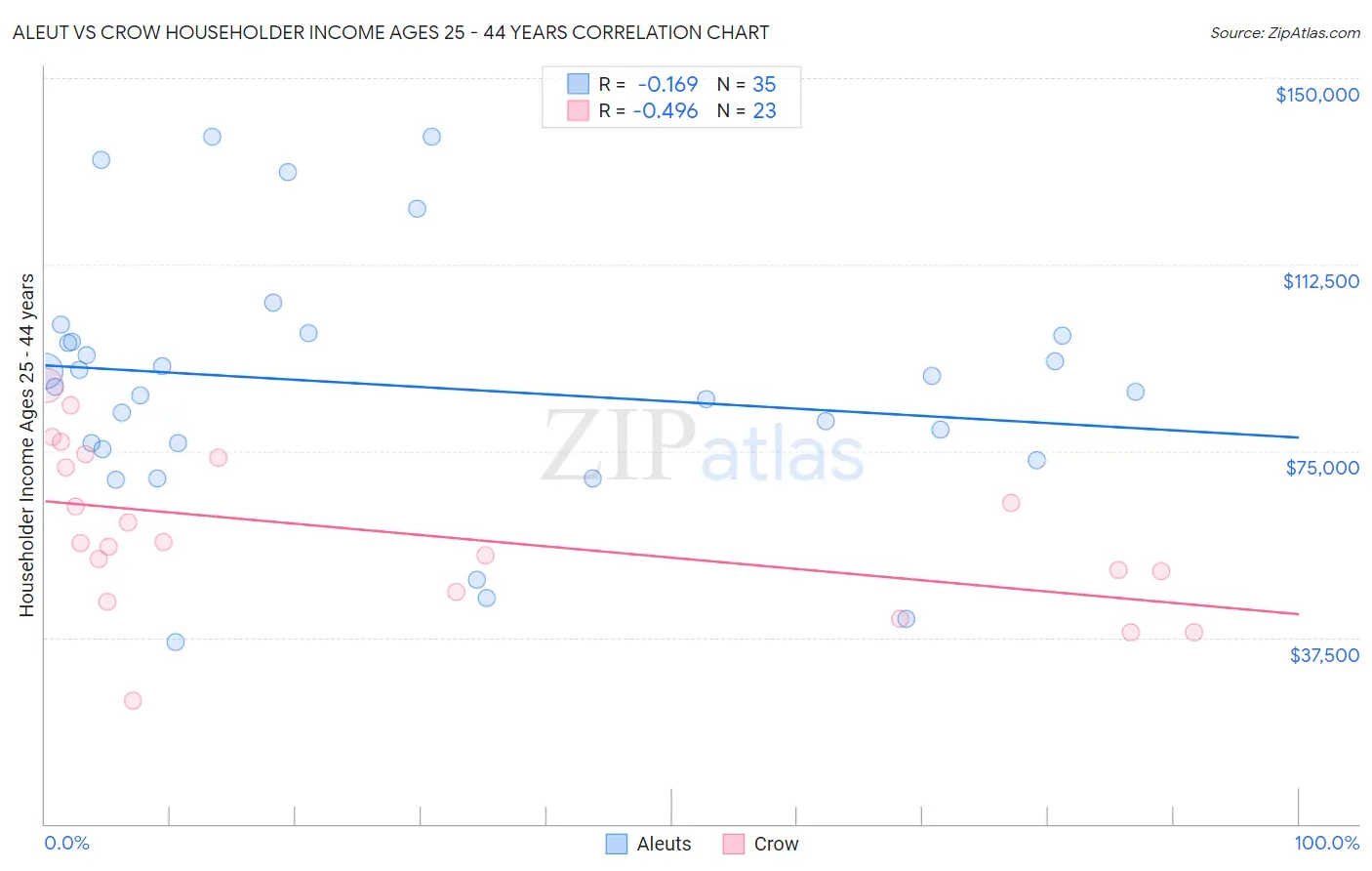 Aleut vs Crow Householder Income Ages 25 - 44 years