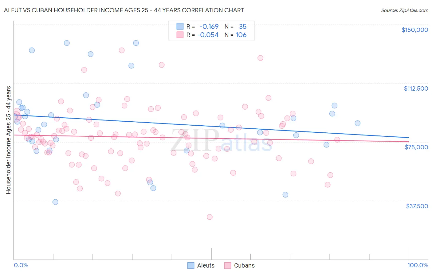 Aleut vs Cuban Householder Income Ages 25 - 44 years