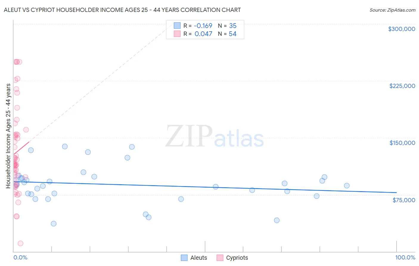 Aleut vs Cypriot Householder Income Ages 25 - 44 years