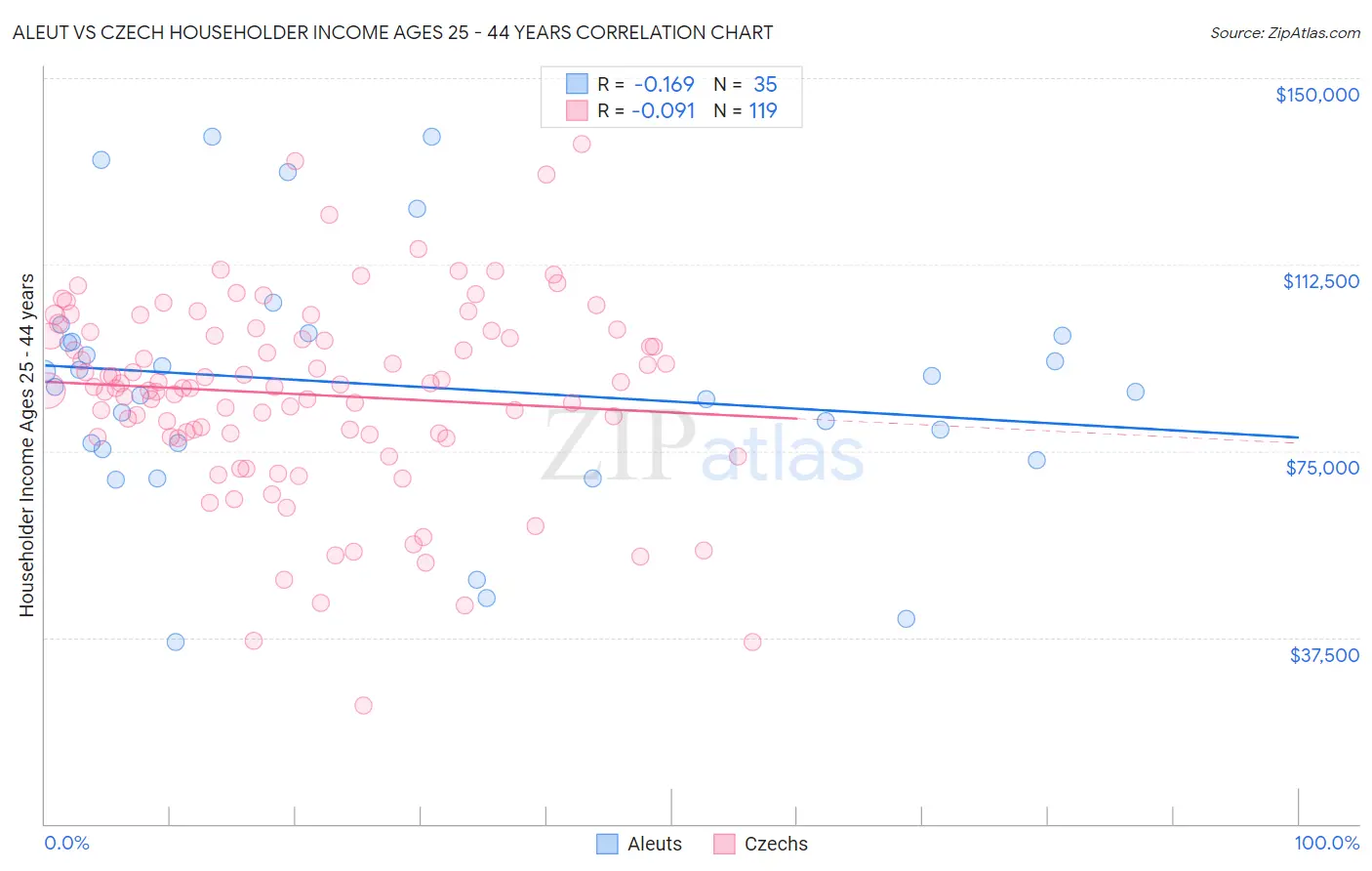 Aleut vs Czech Householder Income Ages 25 - 44 years