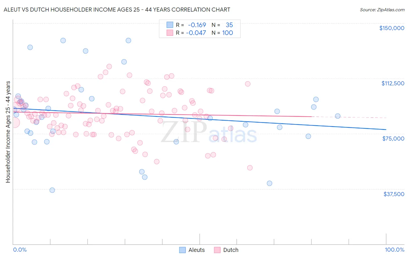 Aleut vs Dutch Householder Income Ages 25 - 44 years