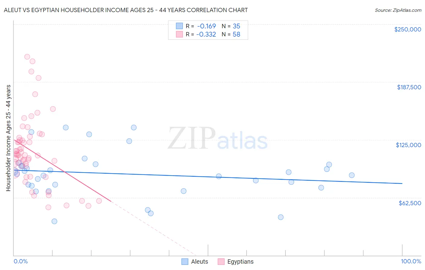 Aleut vs Egyptian Householder Income Ages 25 - 44 years