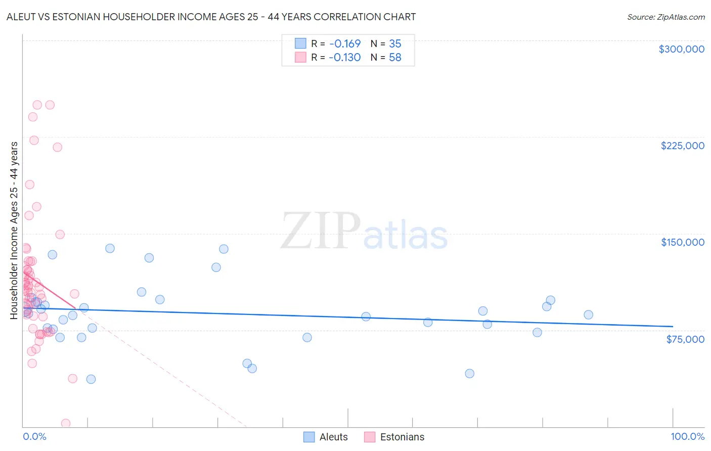 Aleut vs Estonian Householder Income Ages 25 - 44 years