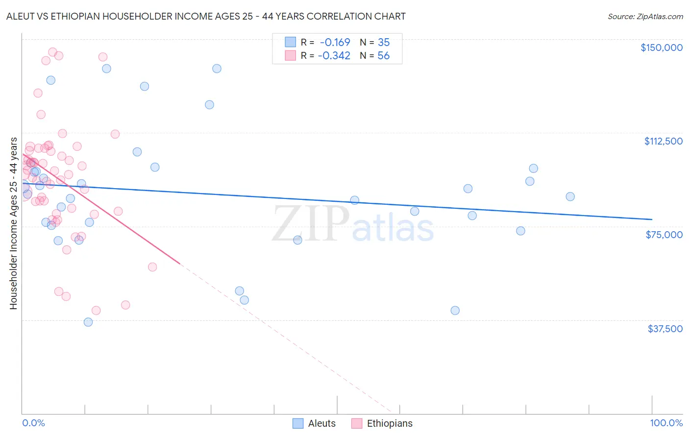 Aleut vs Ethiopian Householder Income Ages 25 - 44 years