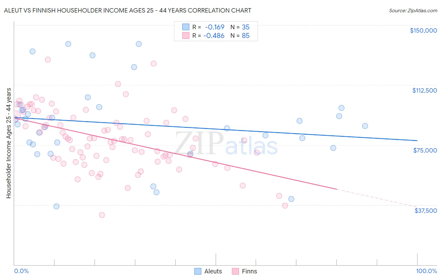 Aleut vs Finnish Householder Income Ages 25 - 44 years