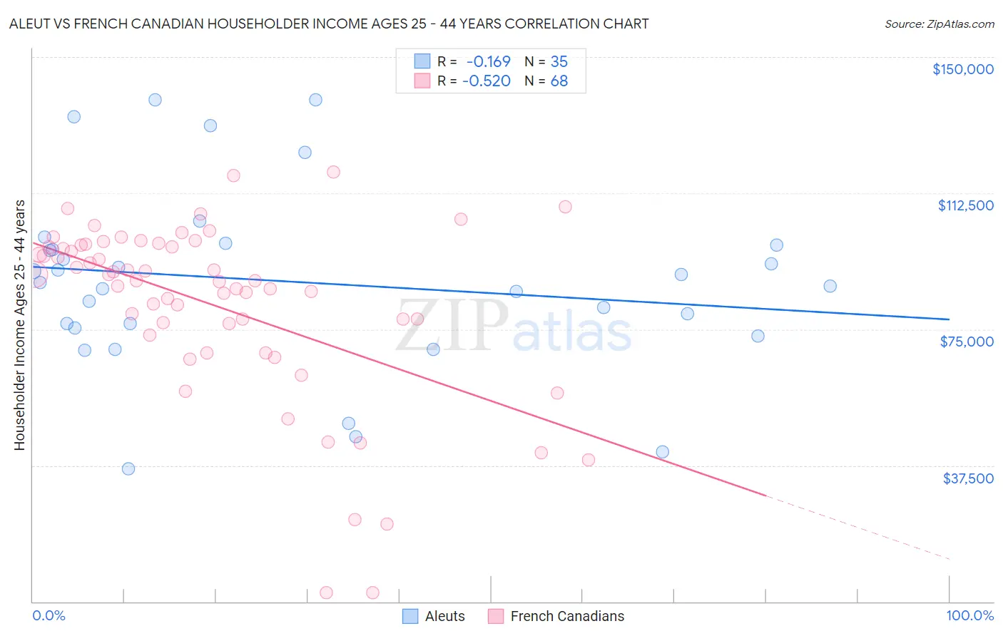 Aleut vs French Canadian Householder Income Ages 25 - 44 years