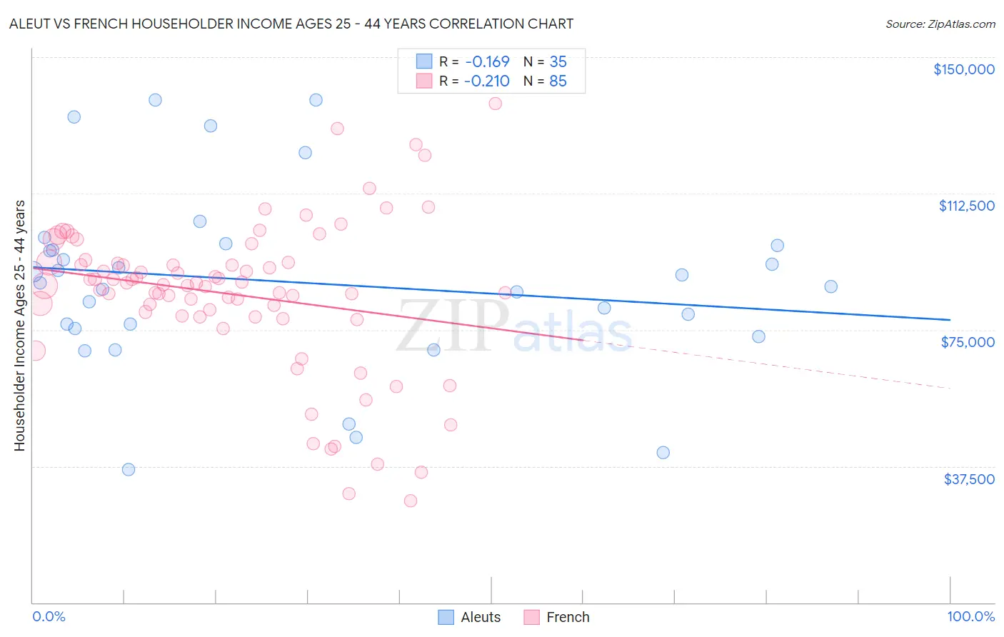 Aleut vs French Householder Income Ages 25 - 44 years