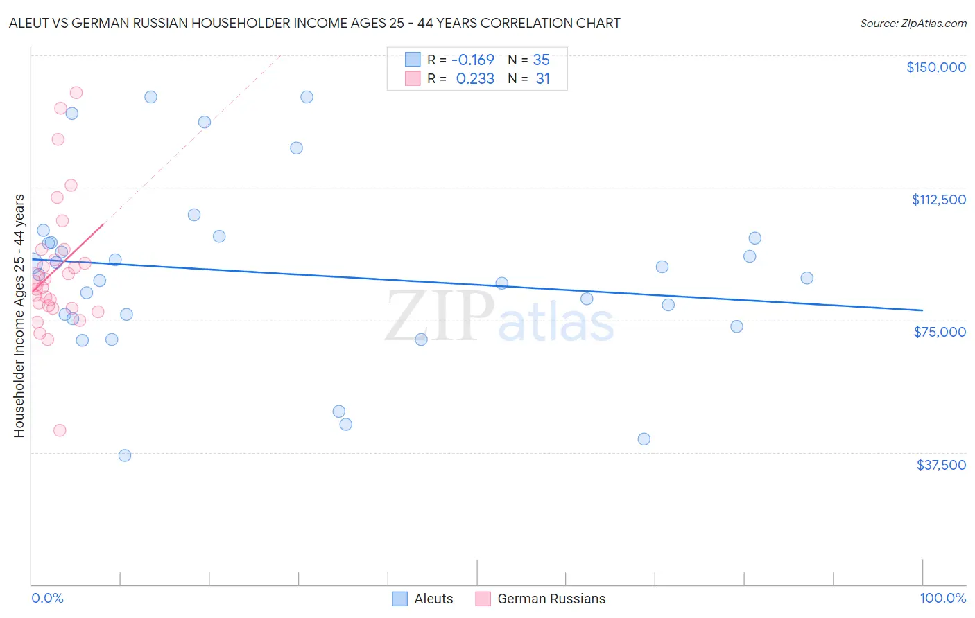 Aleut vs German Russian Householder Income Ages 25 - 44 years