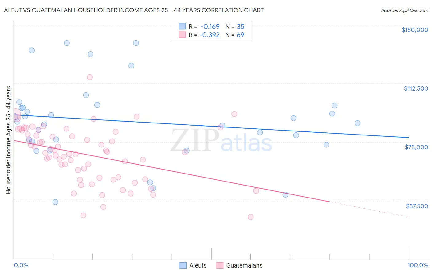 Aleut vs Guatemalan Householder Income Ages 25 - 44 years