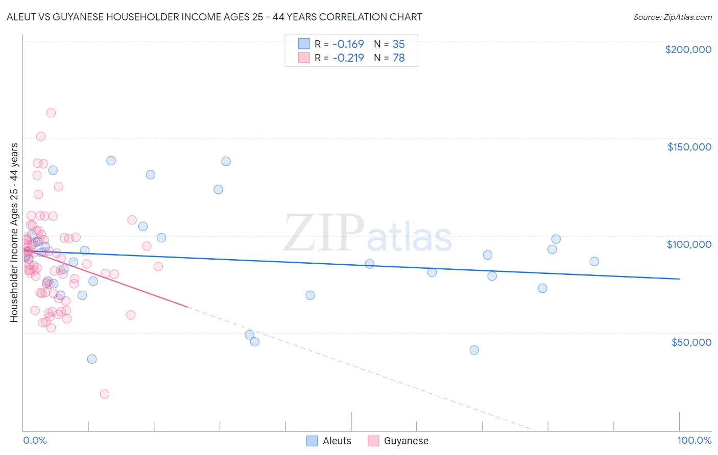 Aleut vs Guyanese Householder Income Ages 25 - 44 years