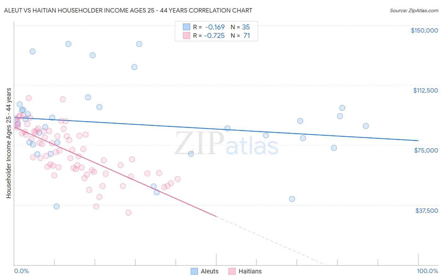 Aleut vs Haitian Householder Income Ages 25 - 44 years