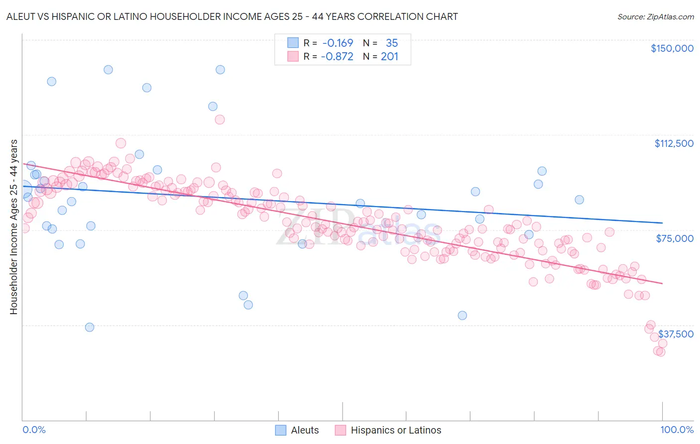 Aleut vs Hispanic or Latino Householder Income Ages 25 - 44 years