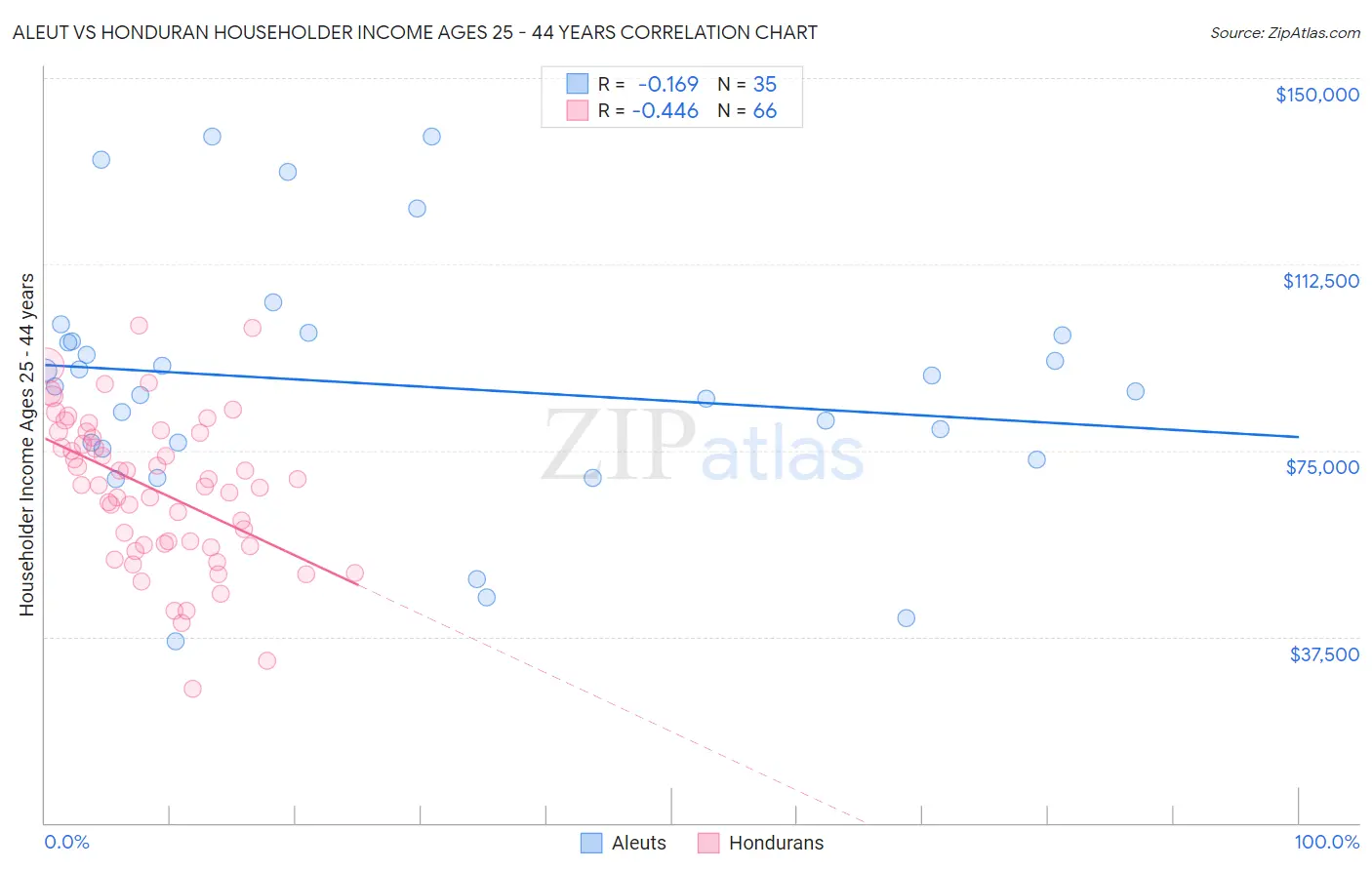 Aleut vs Honduran Householder Income Ages 25 - 44 years