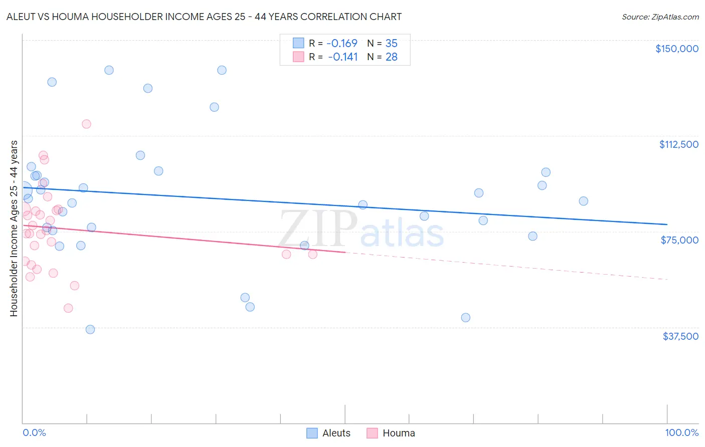 Aleut vs Houma Householder Income Ages 25 - 44 years