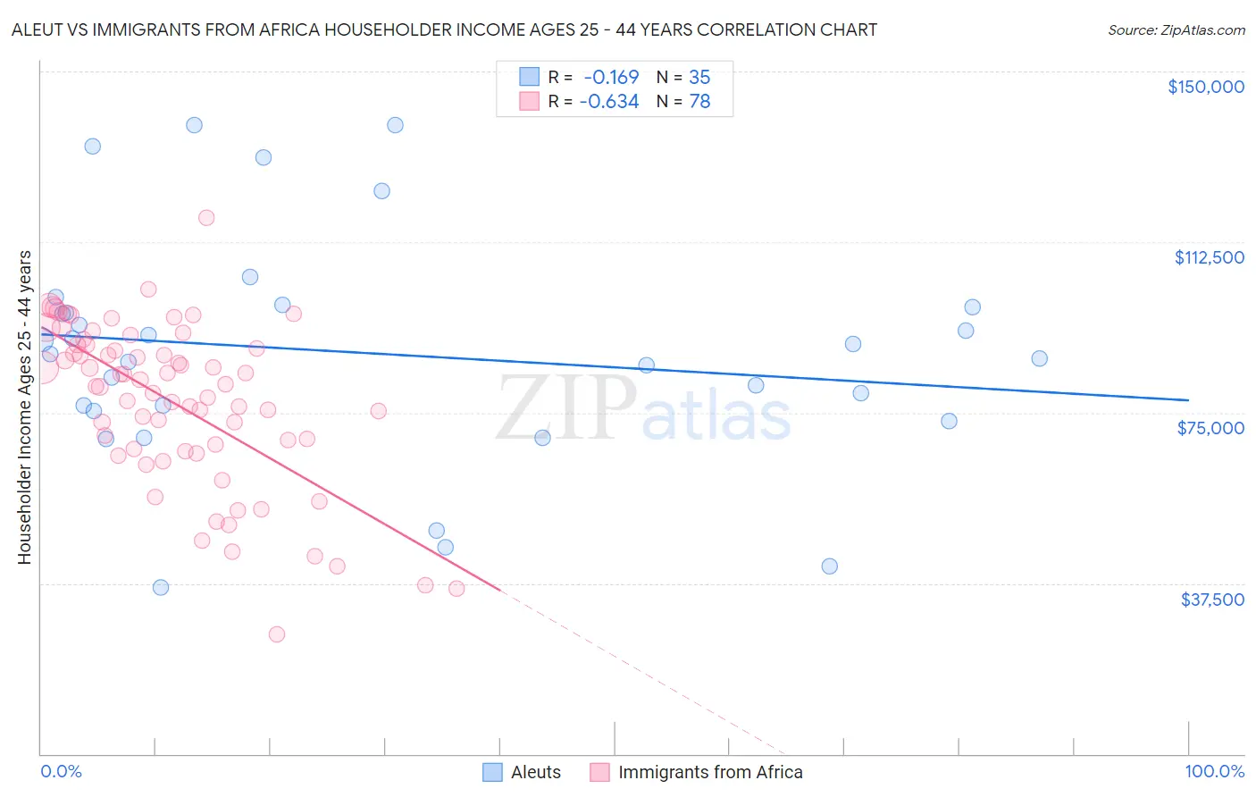 Aleut vs Immigrants from Africa Householder Income Ages 25 - 44 years