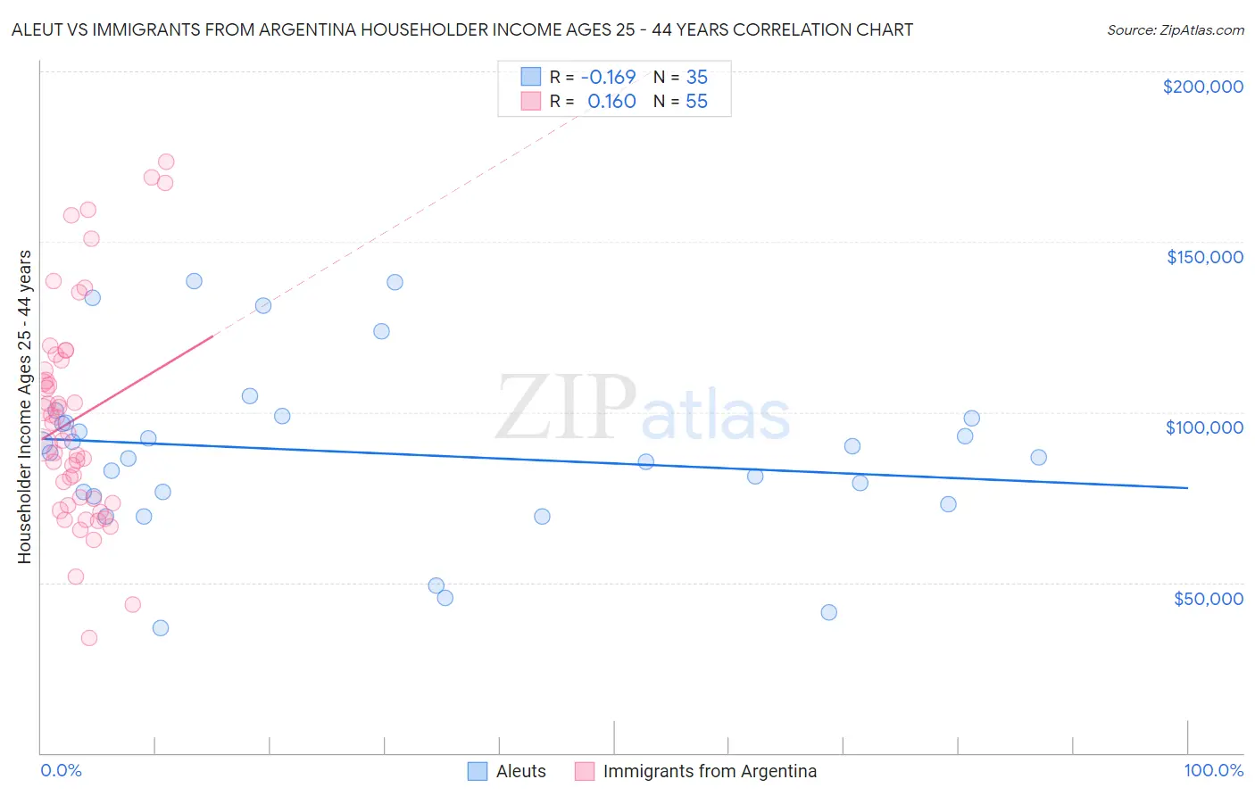 Aleut vs Immigrants from Argentina Householder Income Ages 25 - 44 years