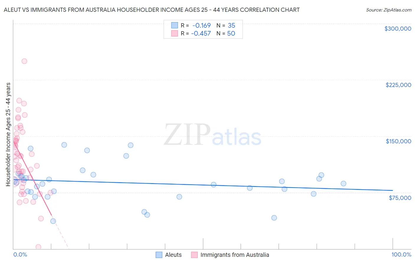 Aleut vs Immigrants from Australia Householder Income Ages 25 - 44 years