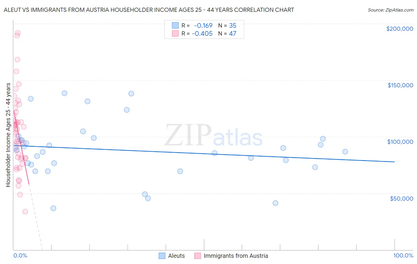 Aleut vs Immigrants from Austria Householder Income Ages 25 - 44 years