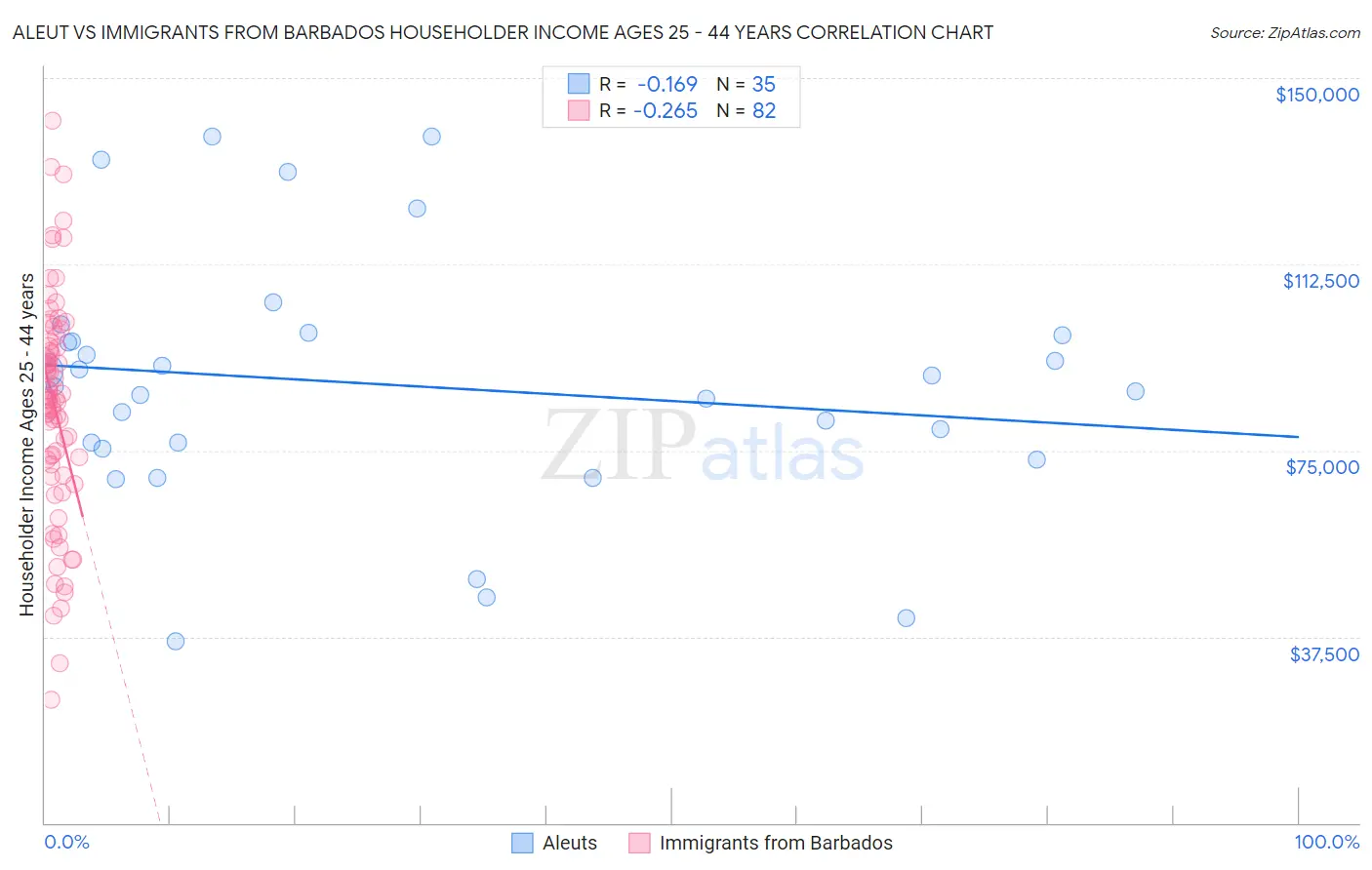 Aleut vs Immigrants from Barbados Householder Income Ages 25 - 44 years