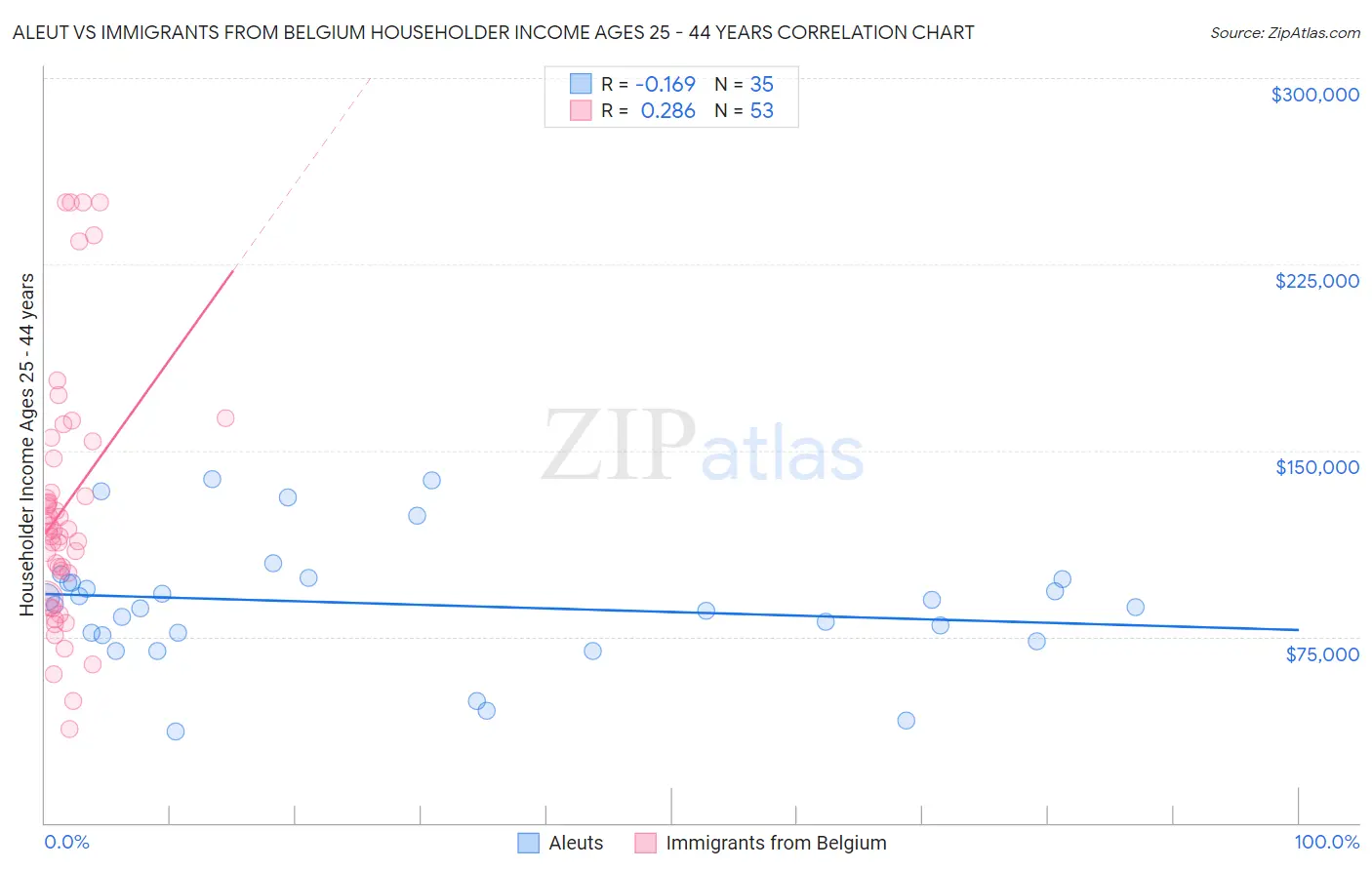 Aleut vs Immigrants from Belgium Householder Income Ages 25 - 44 years