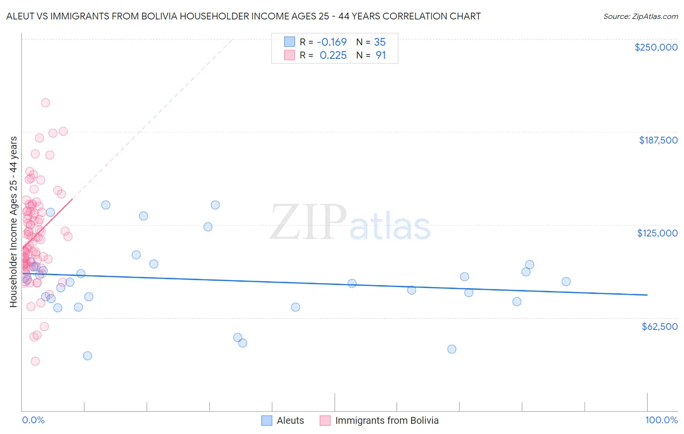Aleut vs Immigrants from Bolivia Householder Income Ages 25 - 44 years