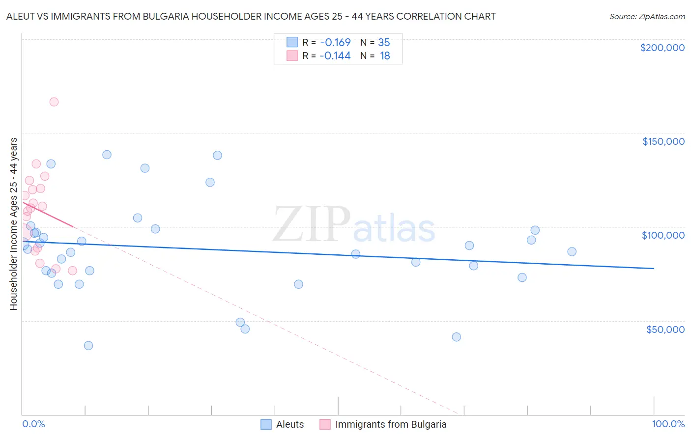 Aleut vs Immigrants from Bulgaria Householder Income Ages 25 - 44 years