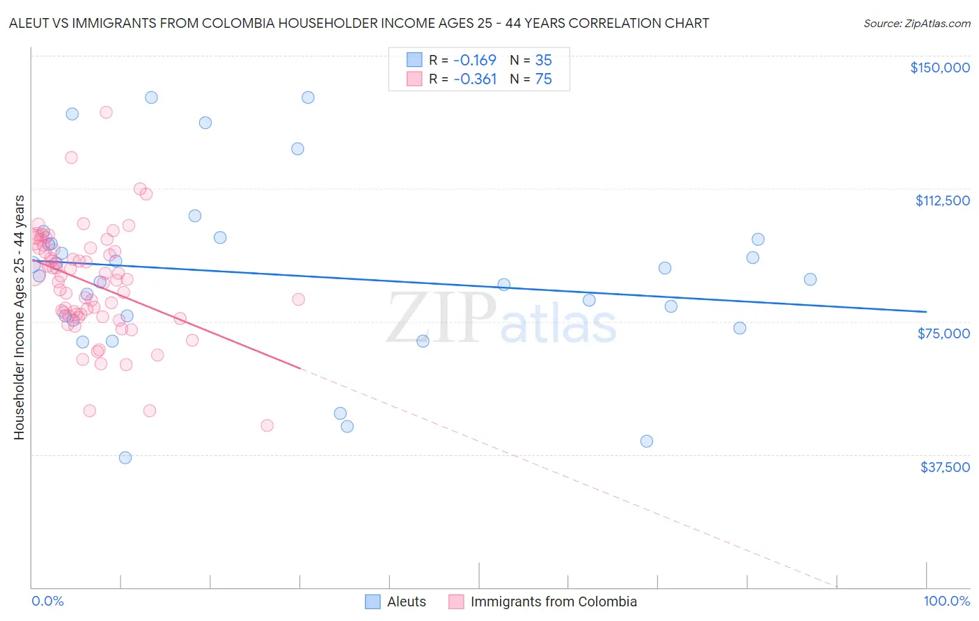 Aleut vs Immigrants from Colombia Householder Income Ages 25 - 44 years