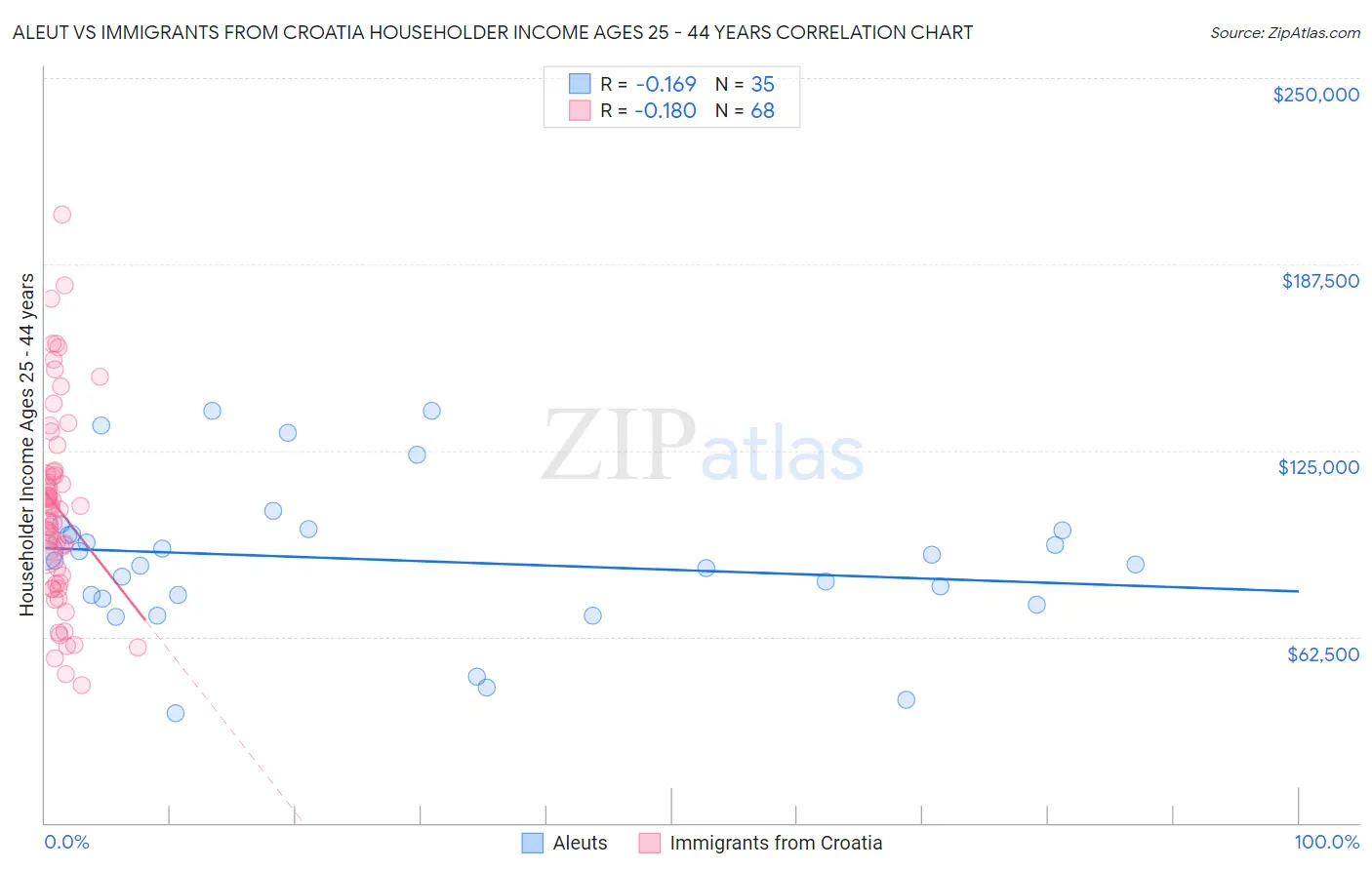Aleut vs Immigrants from Croatia Householder Income Ages 25 - 44 years